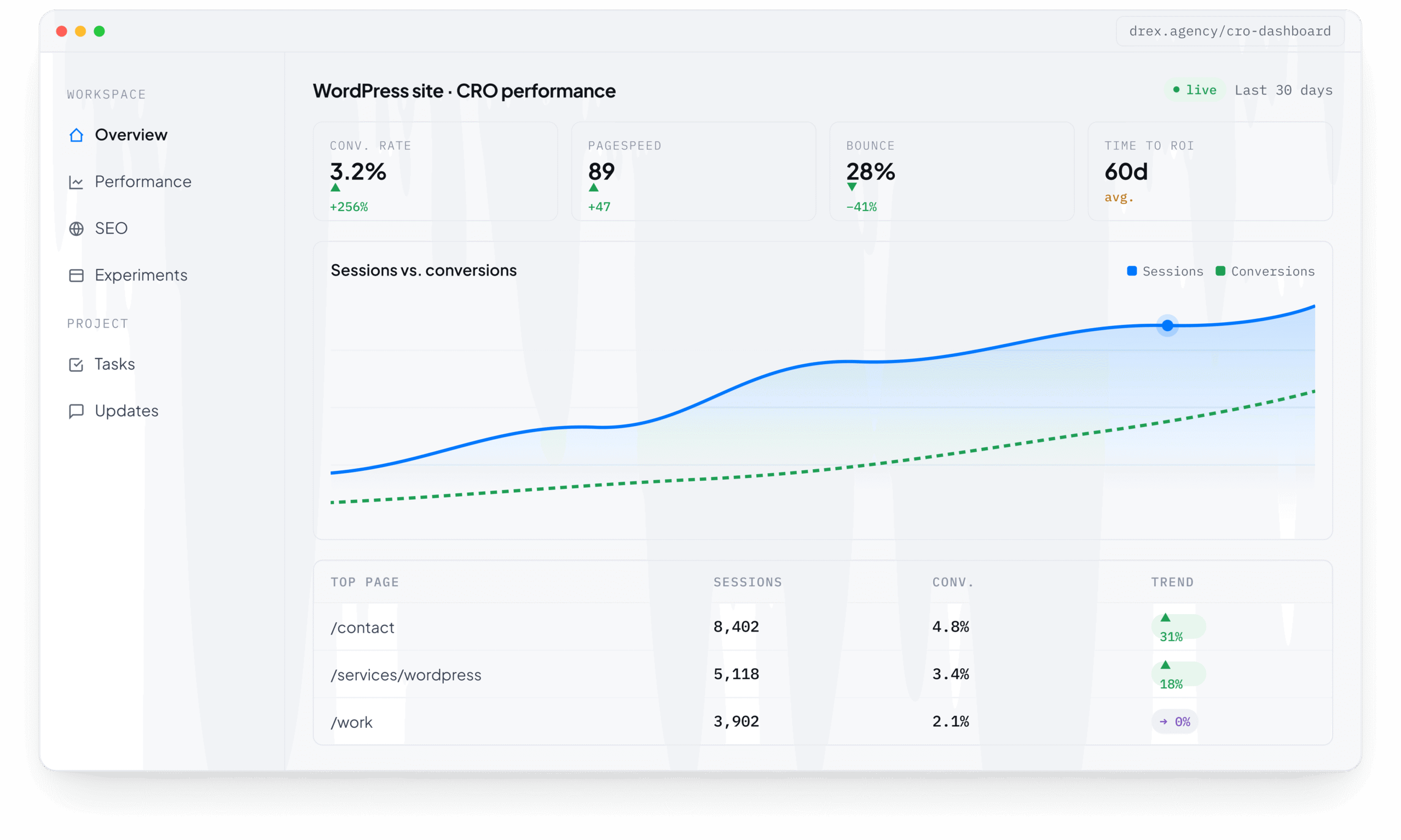 WordPress CRO performance dashboard displaying conversion rate, page speed, bounce rate, sessions, conversions, and SEO analytics in a web analytics interface.